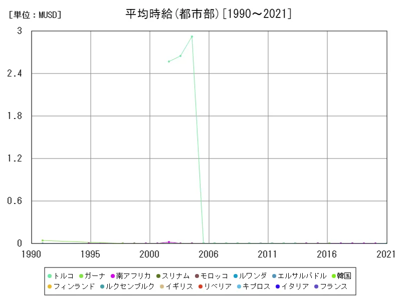 平均時給(都市部,15~64歳,2010年購買力平価)(世界各国)
