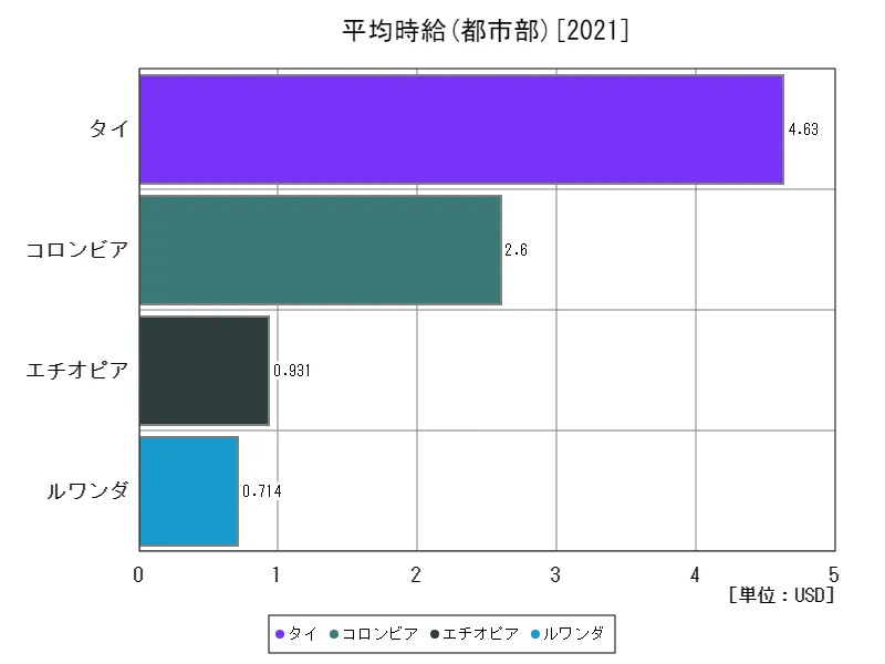 平均時給(都市部,15~64歳,2010年購買力平価)(世界各国、最新年)