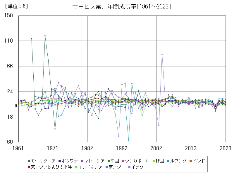 サービス業、年間成長率