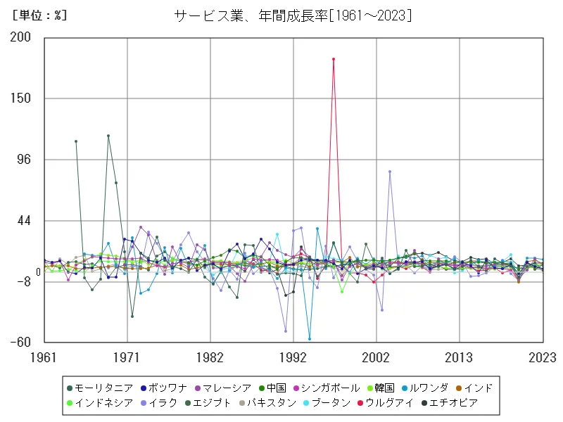 サービス業、年間成長率(世界各国)