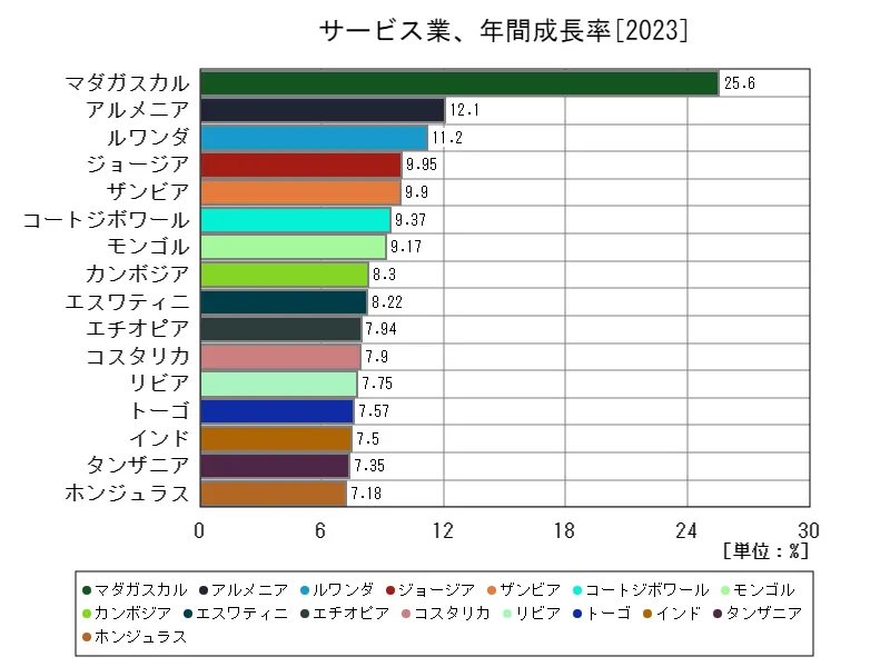 サービス業、年間成長率(世界各国、最新年)