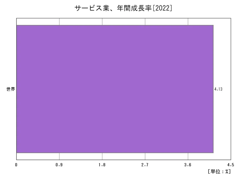 サービス業、年間成長率(地域、最新年)