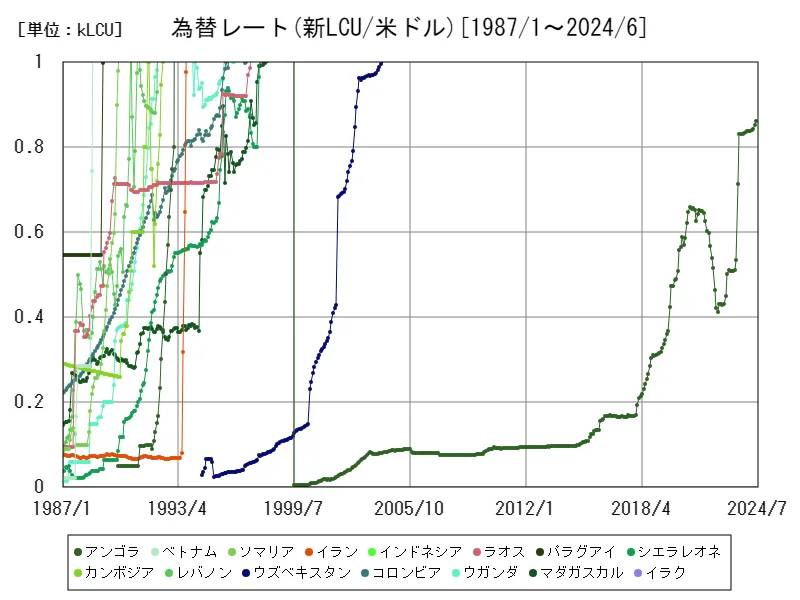 為替レート(新LCU/米ドル,期間平均)(世界各国)