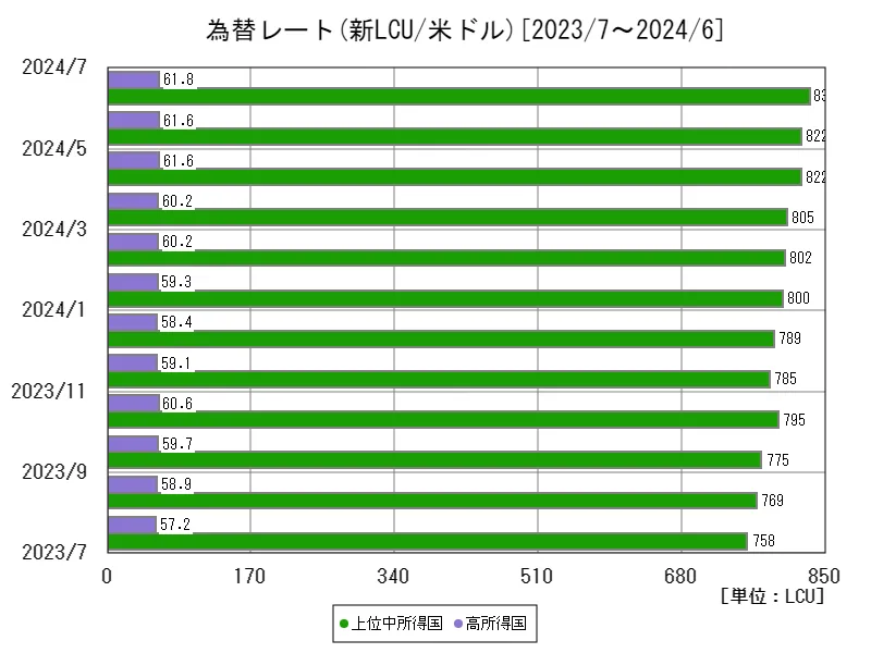 為替レート(新LCU/米ドル,期間平均)(所得別、最新年)