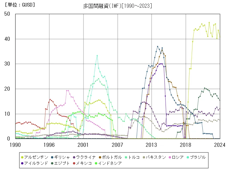 多国間融資(IMF)