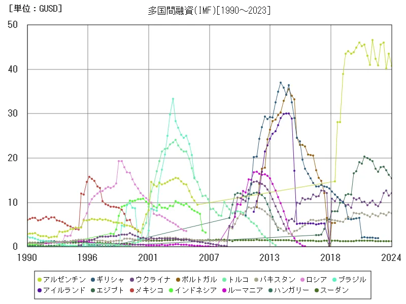 多国間融資(IMF)(世界各国)
