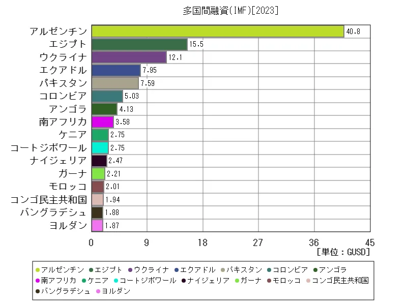 多国間融資(IMF)(世界各国、最新年)