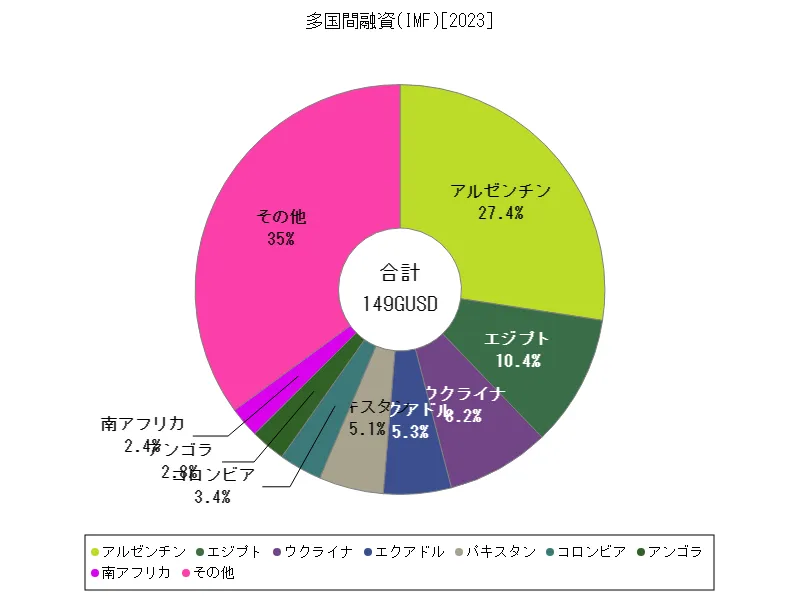 多国間融資(IMF)(世界各国、最新年)