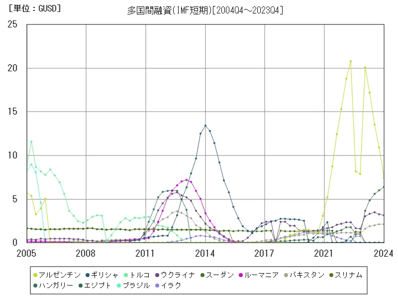 多国間融資(IMF短期)