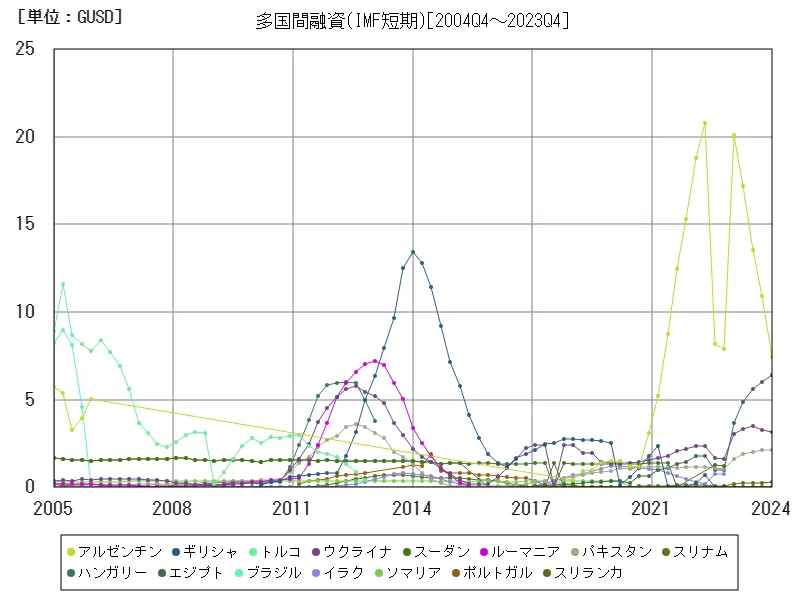 多国間融資(IMF短期)(世界各国)