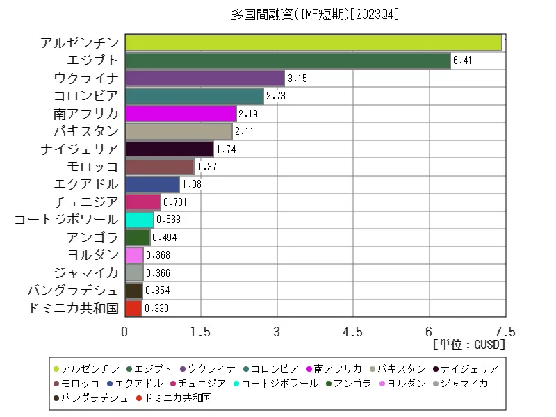 多国間融資(IMF短期)(世界各国、最新年)