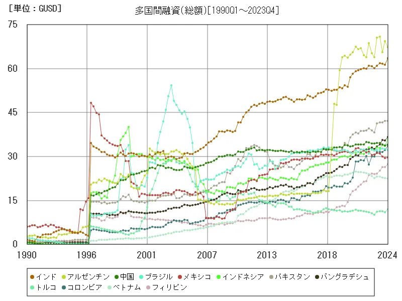 多国間融資(総額)