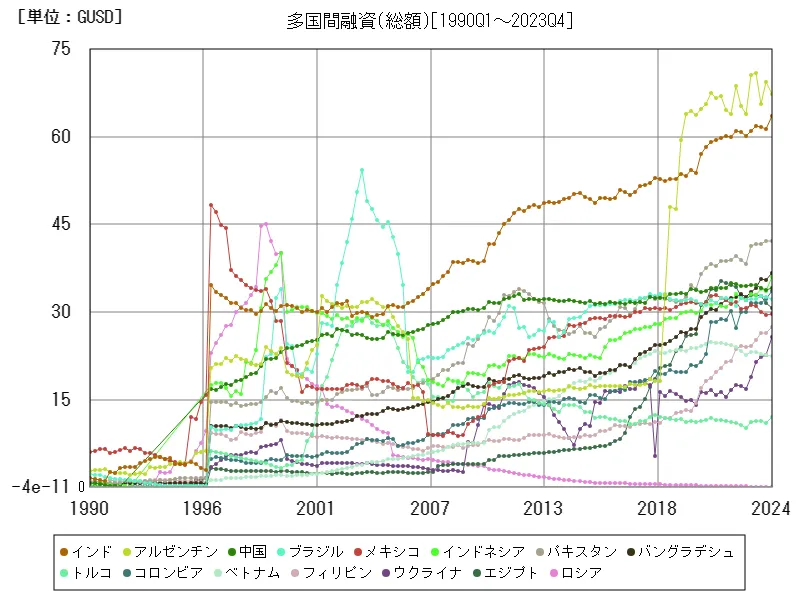 多国間融資(総額)(世界各国)