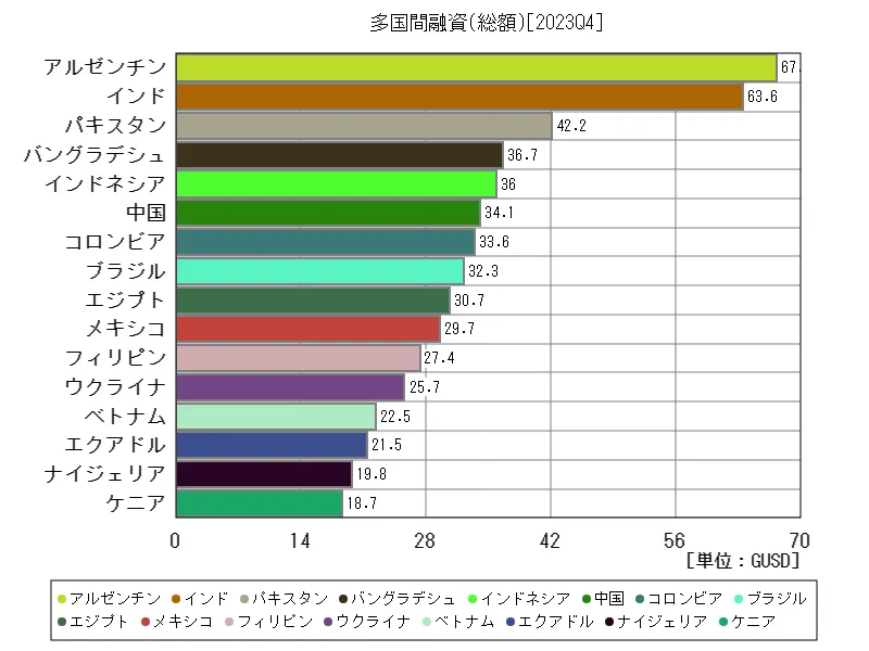 多国間融資(総額)(世界各国、最新年)