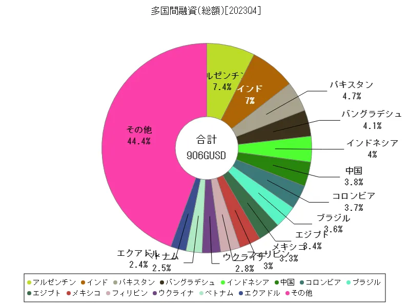 多国間融資(総額)(世界各国、最新年)