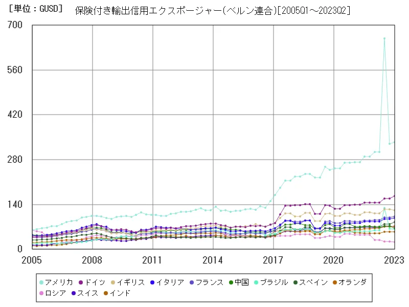 保険付き輸出信用エクスポージャー(ベルン連合)