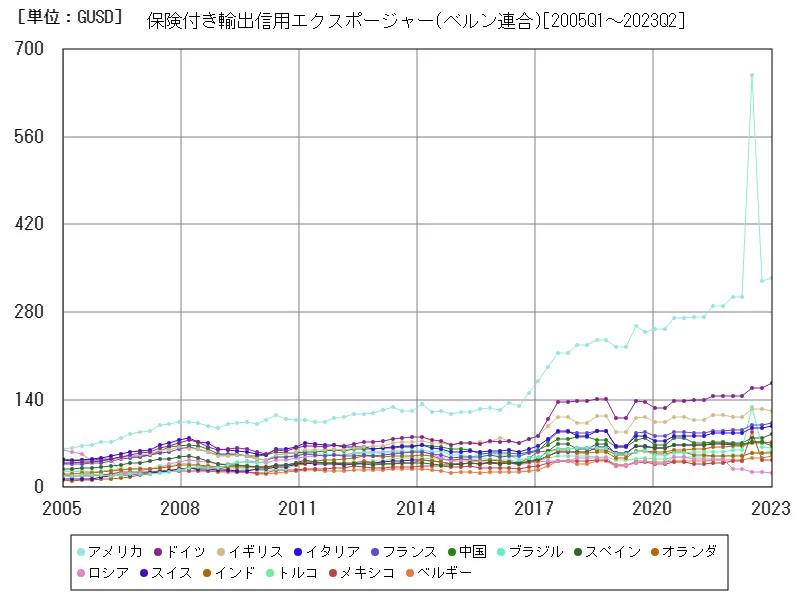 保険付き輸出信用エクスポージャー(ベルン連合)(世界各国)