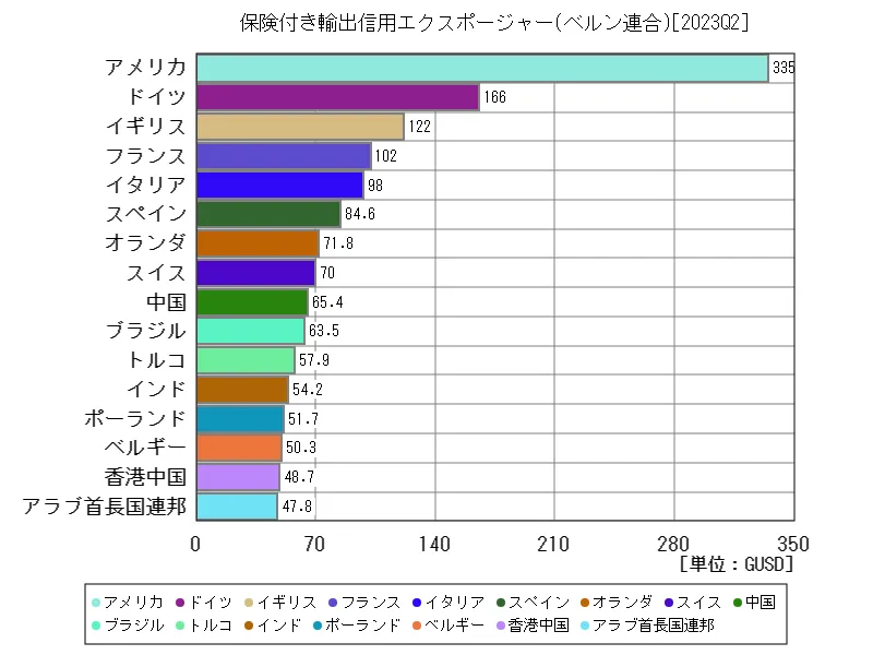 保険付き輸出信用エクスポージャー(ベルン連合)(世界各国、最新年)