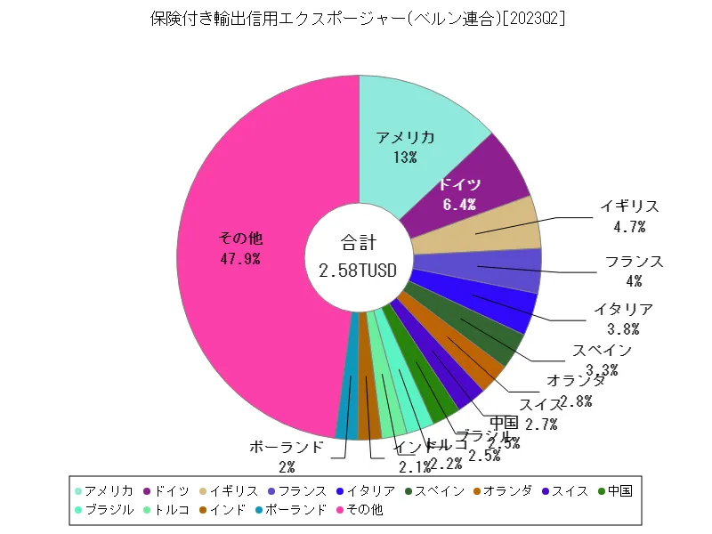 保険付き輸出信用エクスポージャー(ベルン連合)(世界各国、最新年)