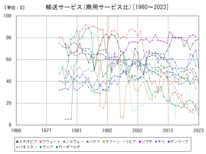 輸送サービス(商用サービス比)