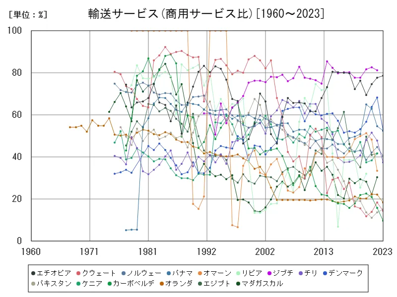 輸送サービス(商用サービス比)(世界各国)