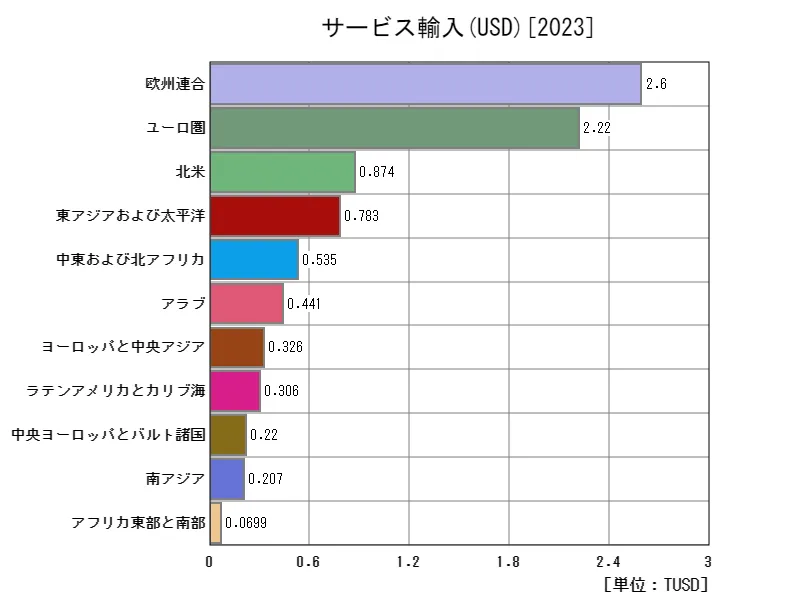 サービス輸入(USD)(地域、最新年)