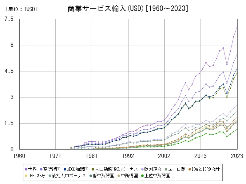 商業サービス輸入(USD)