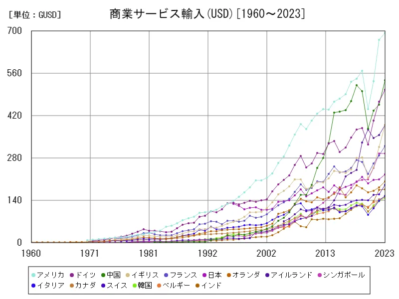 商業サービス輸入(USD)(世界各国)