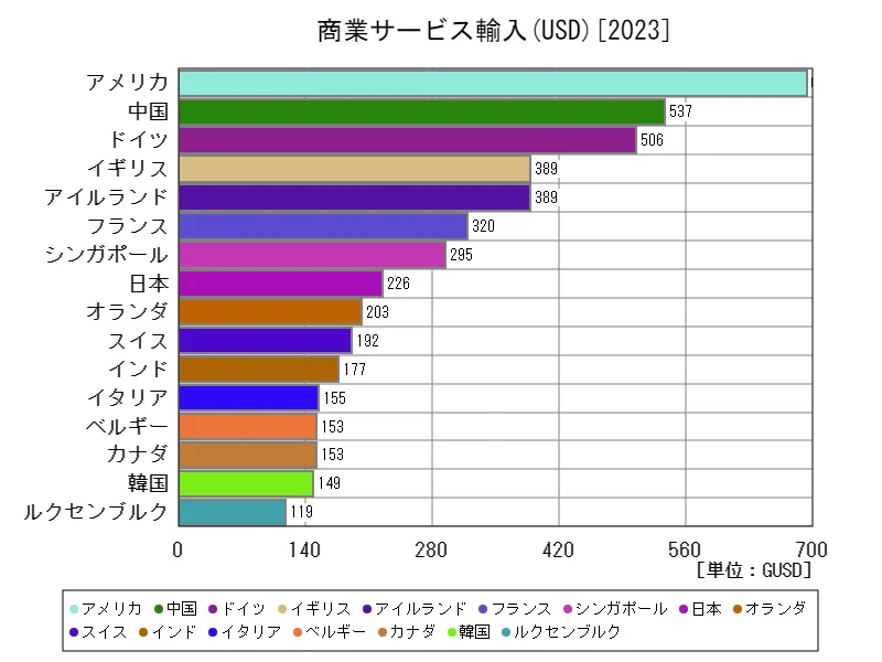 商業サービス輸入(USD)(世界各国、最新年)