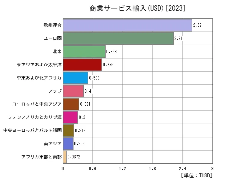 商業サービス輸入(USD)(地域、最新年)