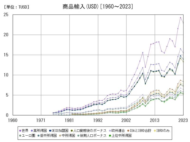 商品輸入(USD)