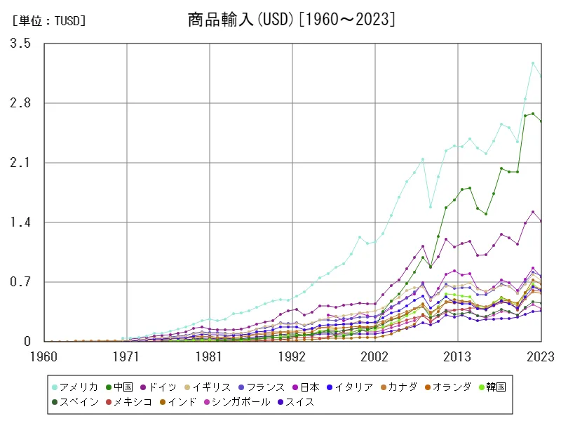商品輸入(USD)(世界各国)