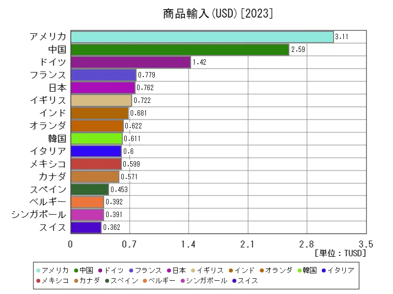 商品輸入(USD)(世界各国、最新年)