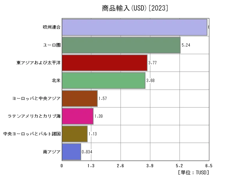 商品輸入(USD)(地域、最新年)