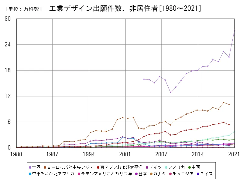 工業デザイン出願件数、非居住者