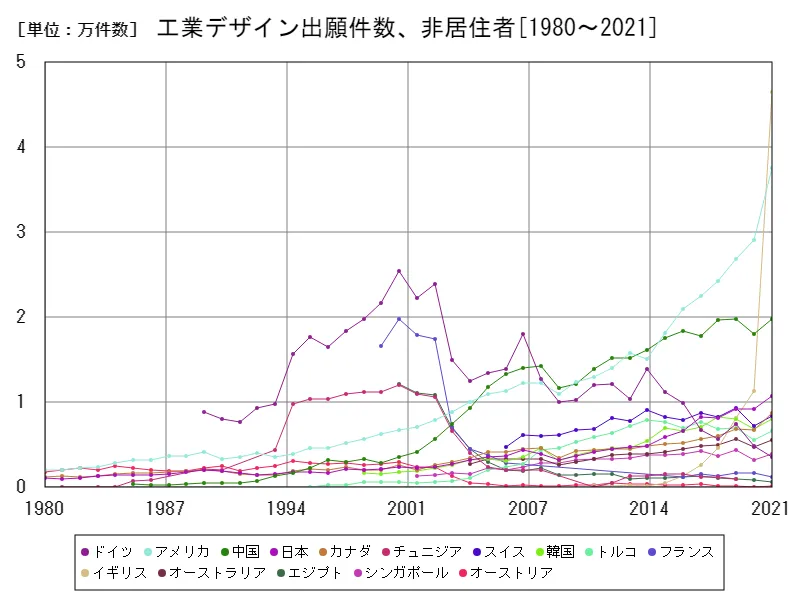工業デザイン出願件数、非居住者(世界各国)
