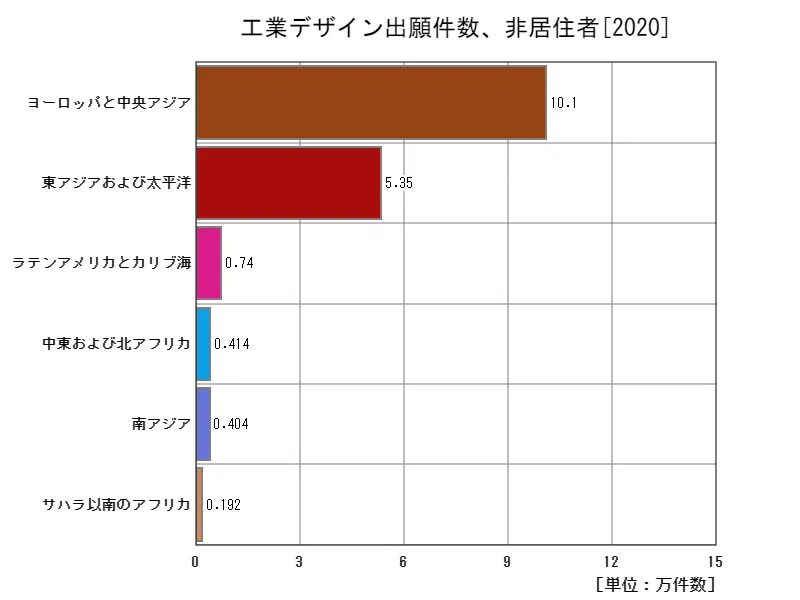 工業デザイン出願件数、非居住者(地域、最新年)