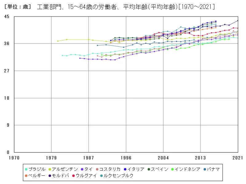 工業部門、15~64歳の労働者、平均年齢