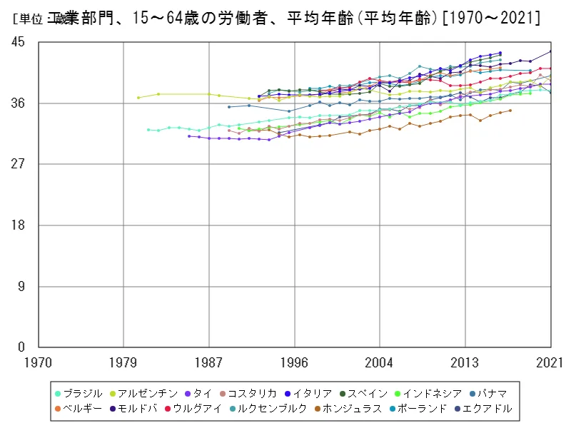 工業部門、15~64歳の労働者、平均年齢(世界各国)