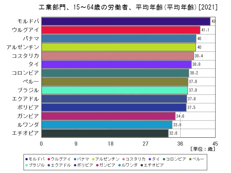 工業部門、15~64歳の労働者、平均年齢(世界各国、最新年)