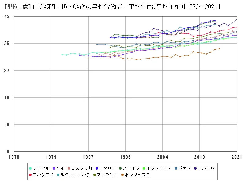 工業部門、15~64歳の男性労働者、平均年齢