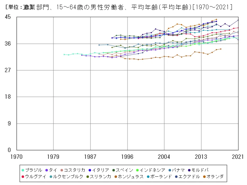 工業部門、15~64歳の男性労働者、平均年齢(世界各国)