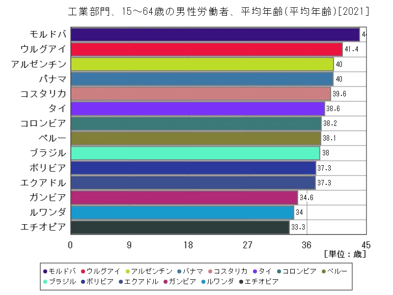 工業部門、15~64歳の男性労働者、平均年齢(世界各国、最新年)