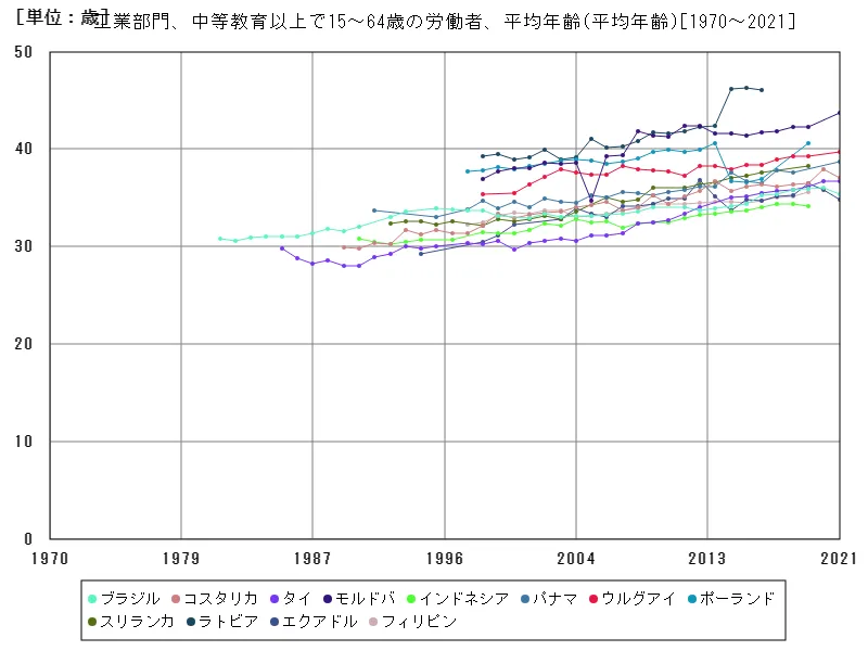 工業部門、中等教育以上で15~64歳の労働者、平均年齢