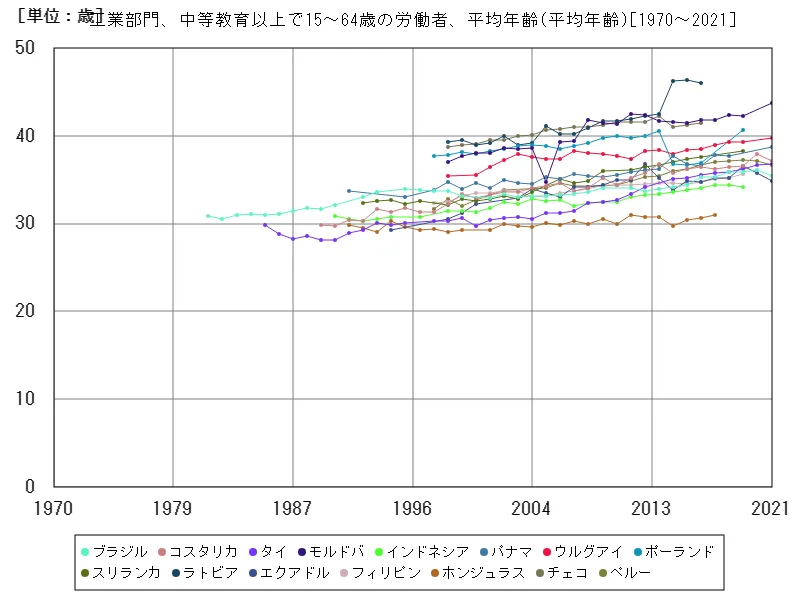 工業部門、中等教育以上で15~64歳の労働者、平均年齢(世界各国)