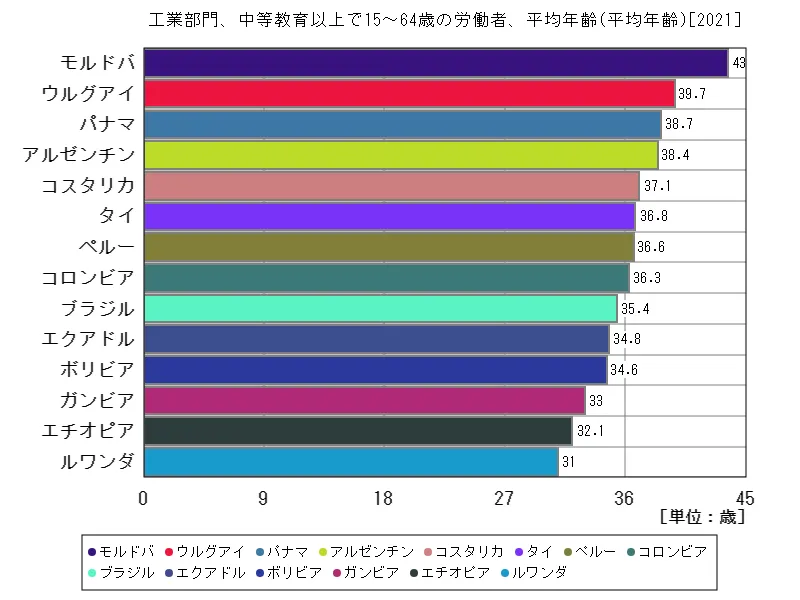 工業部門、中等教育以上で15~64歳の労働者、平均年齢(世界各国、最新年)