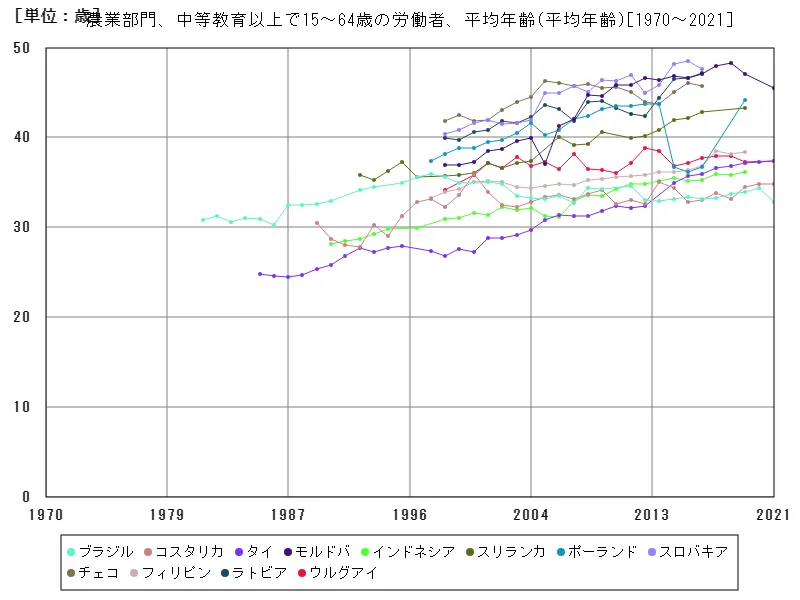 農業部門、中等教育以上で15~64歳の労働者、平均年齢