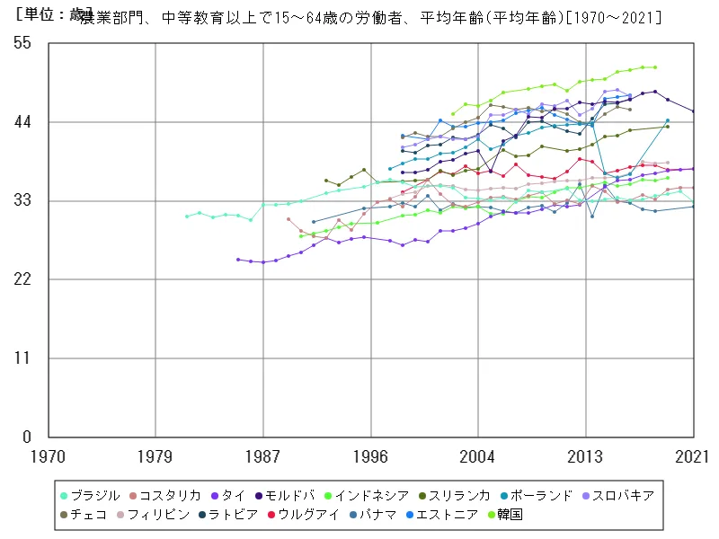 農業部門、中等教育以上で15~64歳の労働者、平均年齢(世界各国)