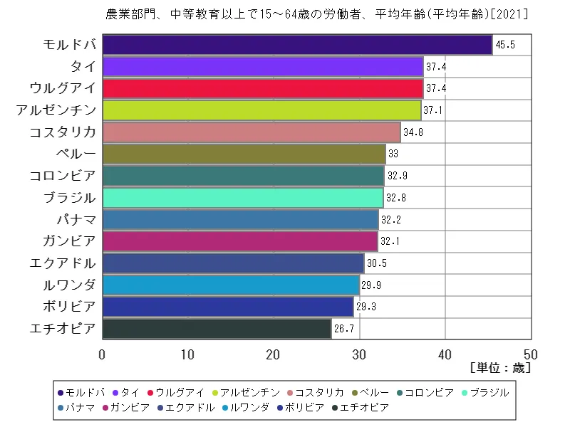 農業部門、中等教育以上で15~64歳の労働者、平均年齢(世界各国、最新年)