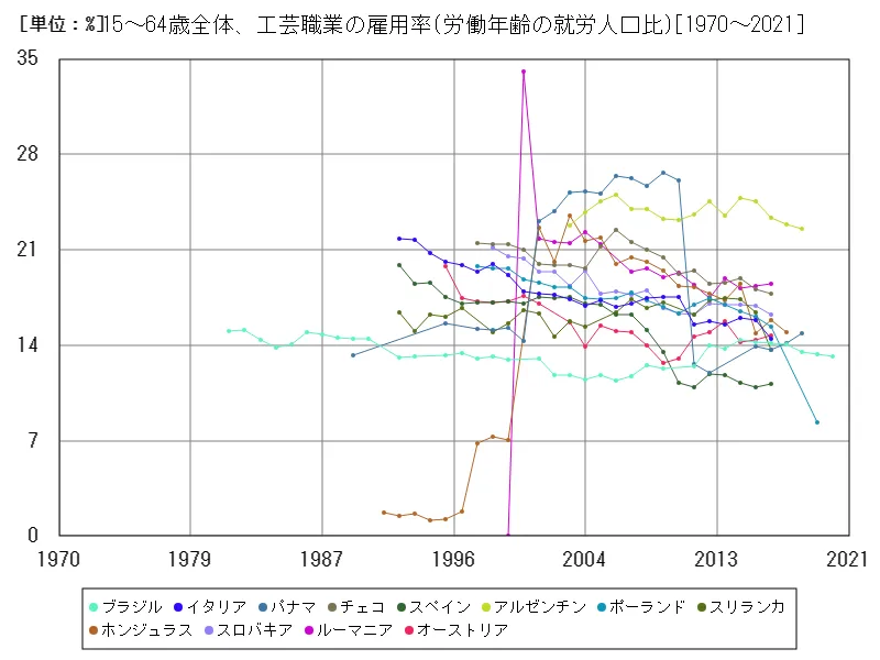 15~64歳全体、工芸職業の雇用率(労働年齢の就労人口比)